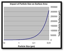 http://www.hielscher.com/image/particlesize_surface_p0200.gif